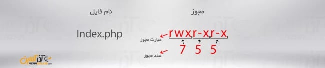 مثال کامل مجوز یک فایل در سیپنل