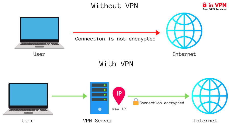 ایجاد سرور VPN - Virtual Personal Network