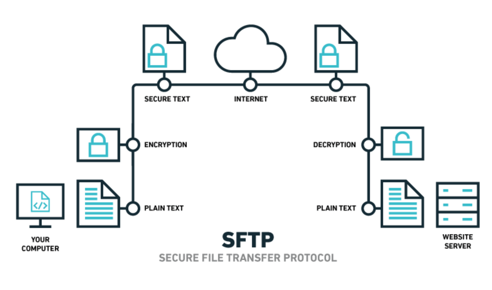 آموزش کار با پروتکل‌های انتقال فایل FTP و SFTP