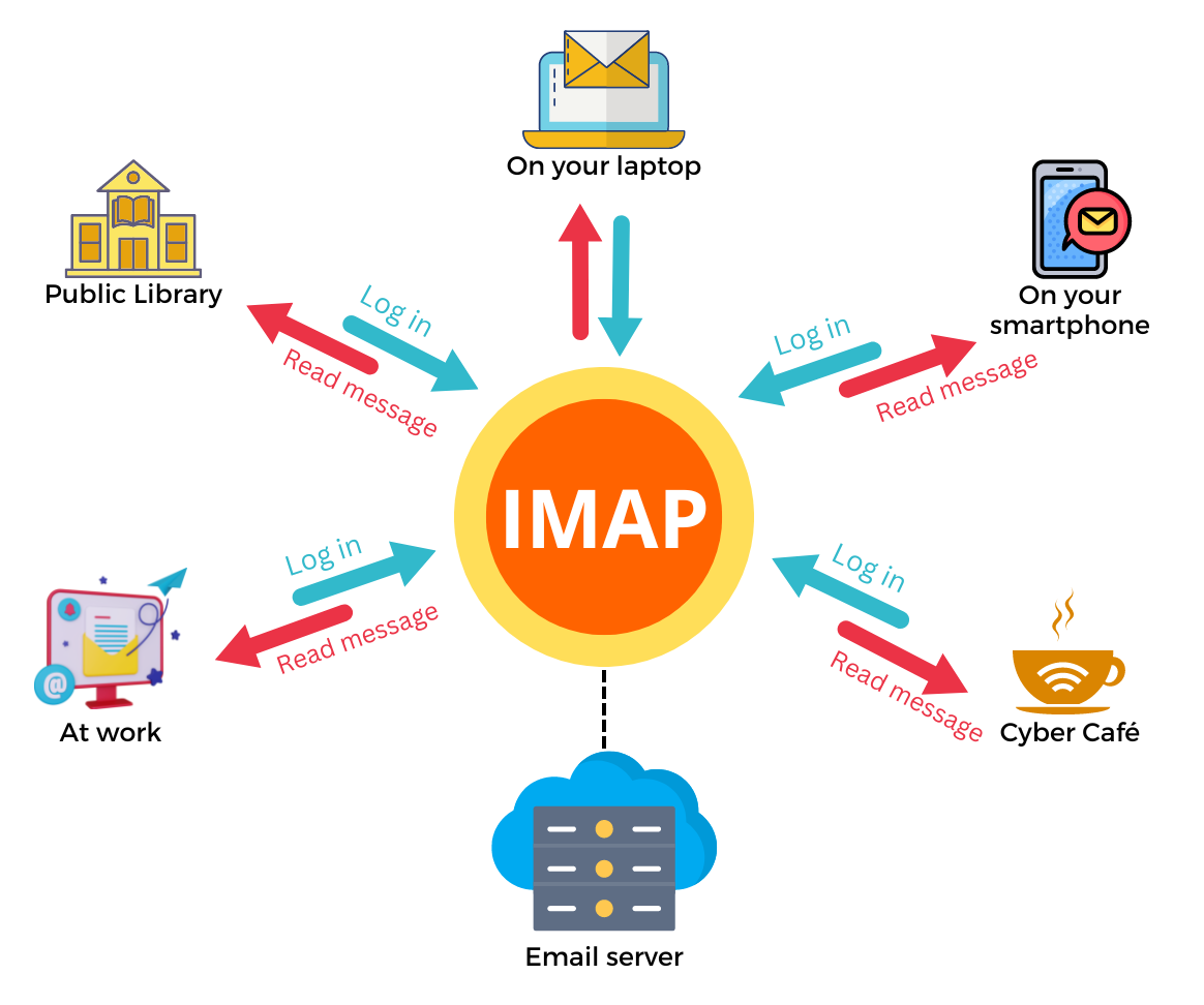 IMAP چیست؟
