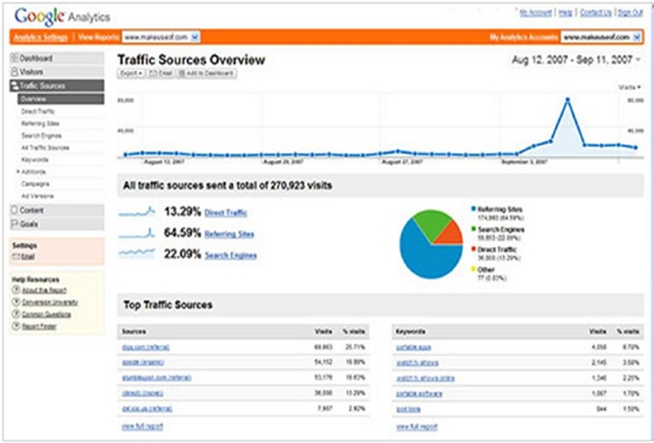 بخش Web Traffic کلودفلر