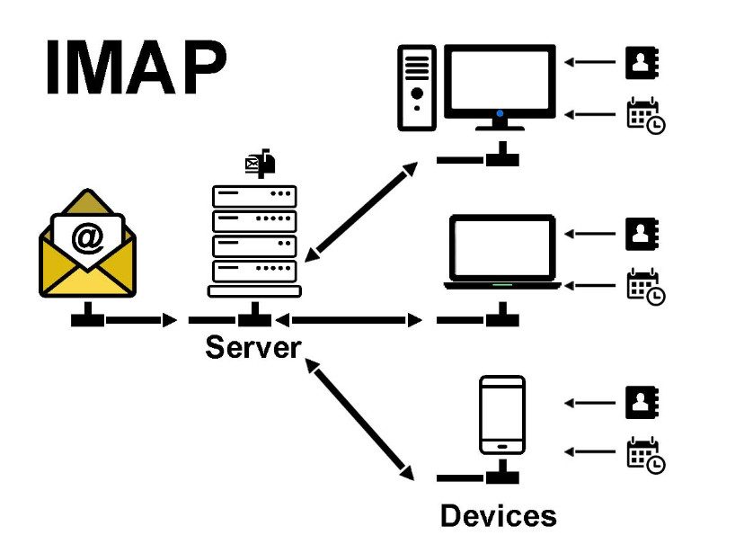 کاربردهای پروتکل IMAP