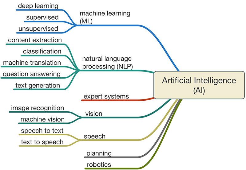هوش مصنوعی(Artificial Intelligence) چیست؟