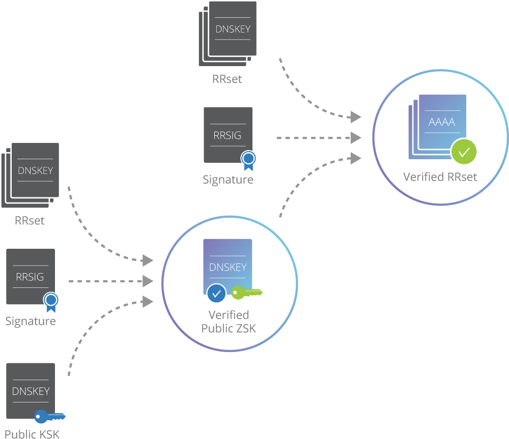 DNSSEC چگونه کار می‌کند؟