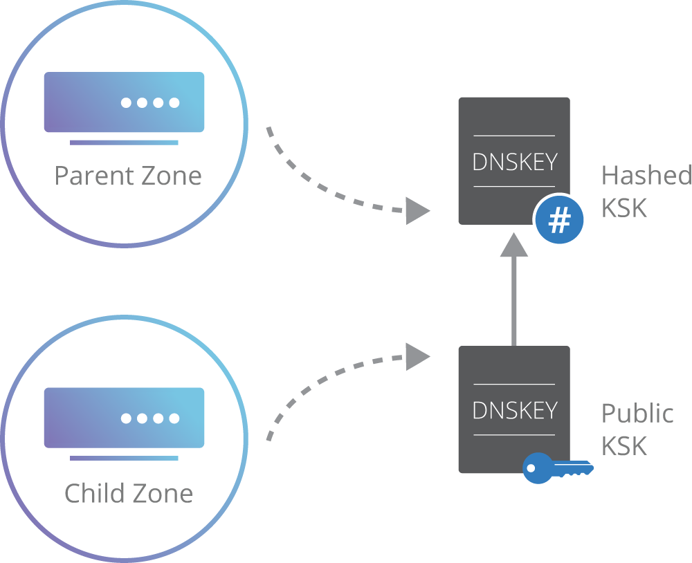  رکورد DS (Delegation Signer) و زنجیره اعتماد در DNSSEC