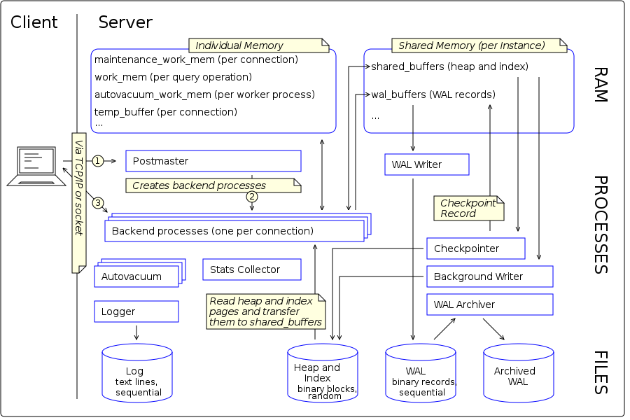 مدیریت حافظه رم اشتراکی Shared Memory