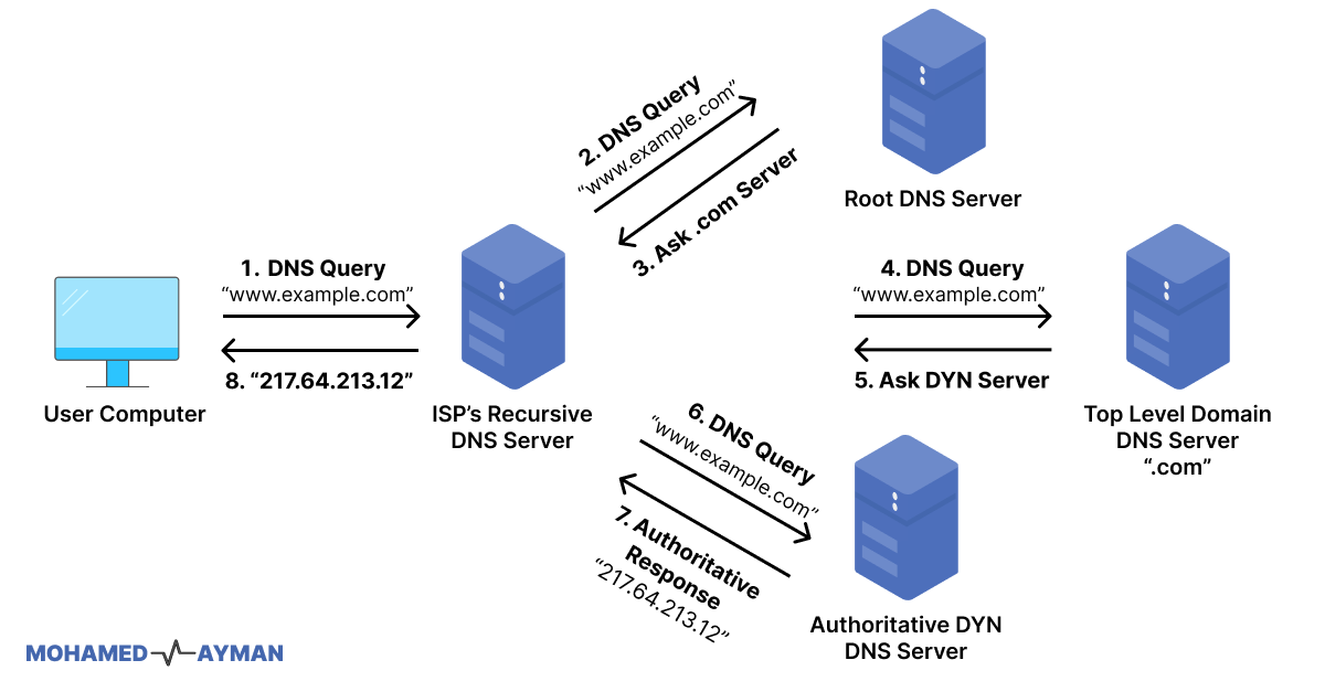 افزودن رکوردهای DNS