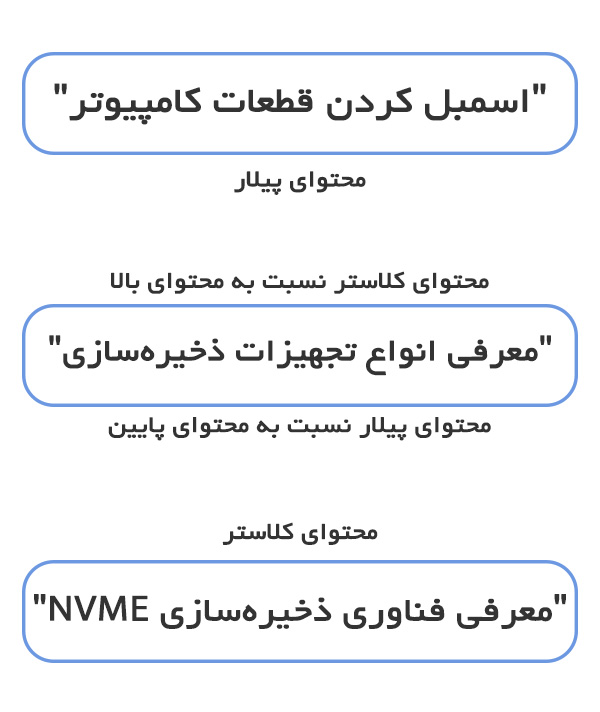 محتوای کلاستر - Cluster Content