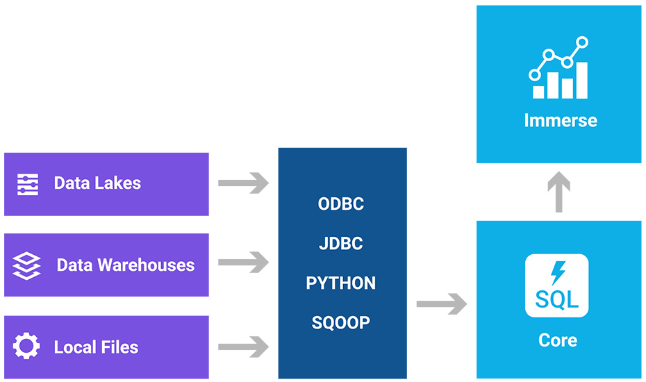 استفاده از استاندارد زبان SQL