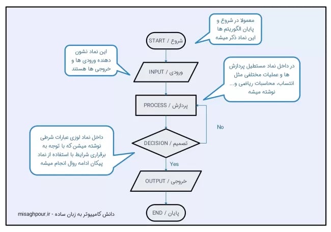 الگوریتم و فلوچارت