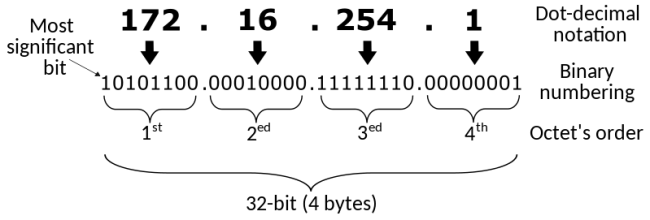 1 - IPv4_address_structure_and_writing_systems-en.svg