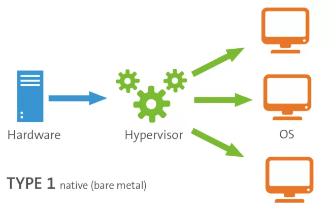 Hypervisors