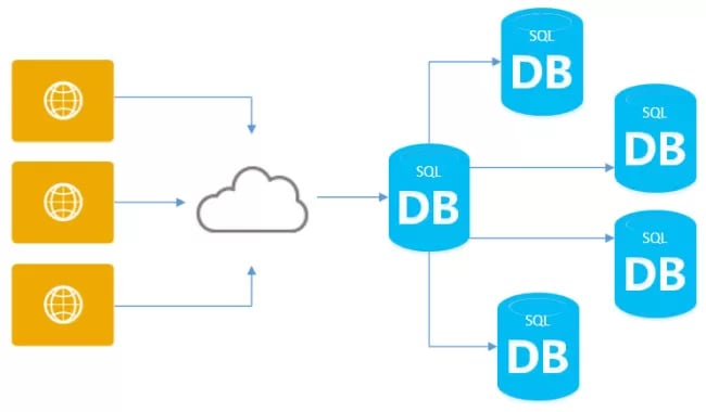 ابزار SQL Server Database Modeler