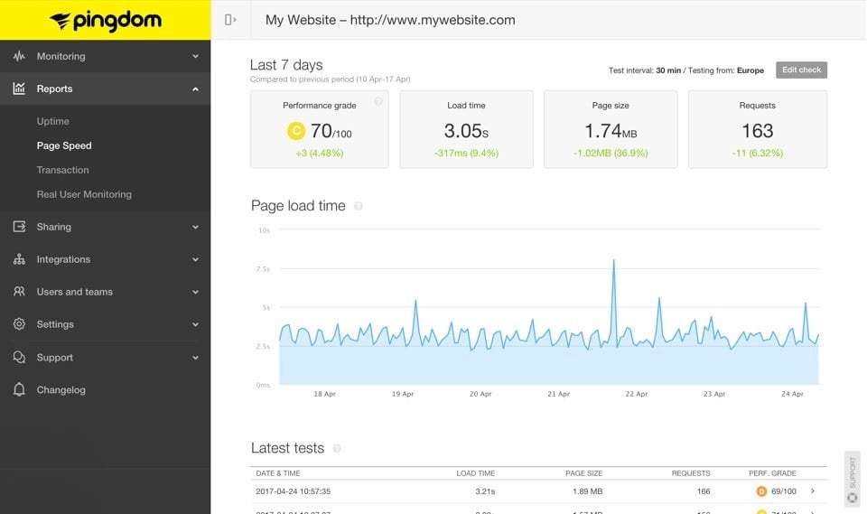 ابزار Pingdom Speed Test