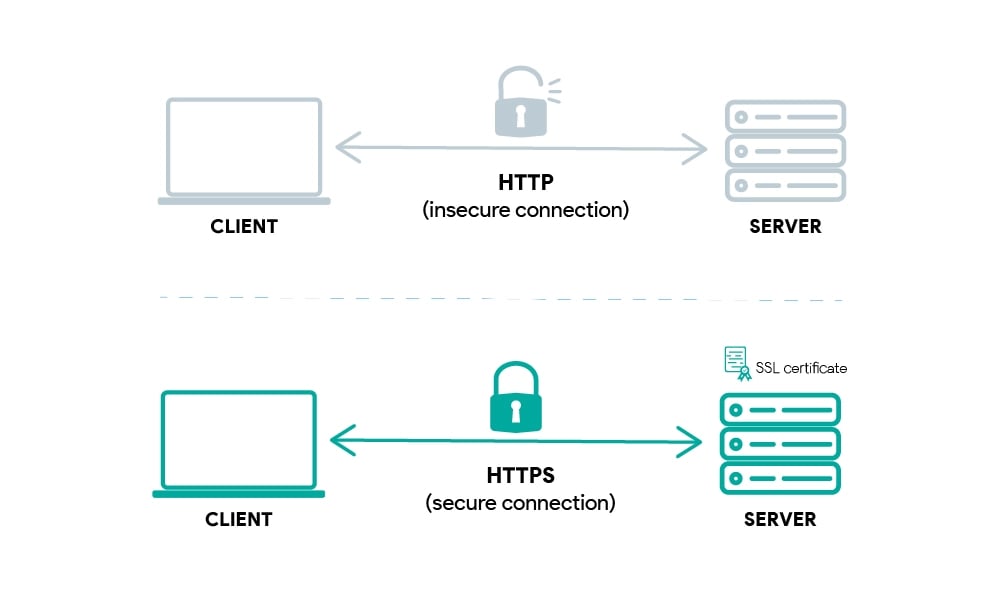 چه سایت هایی باید از ssl استفاده کنند؟