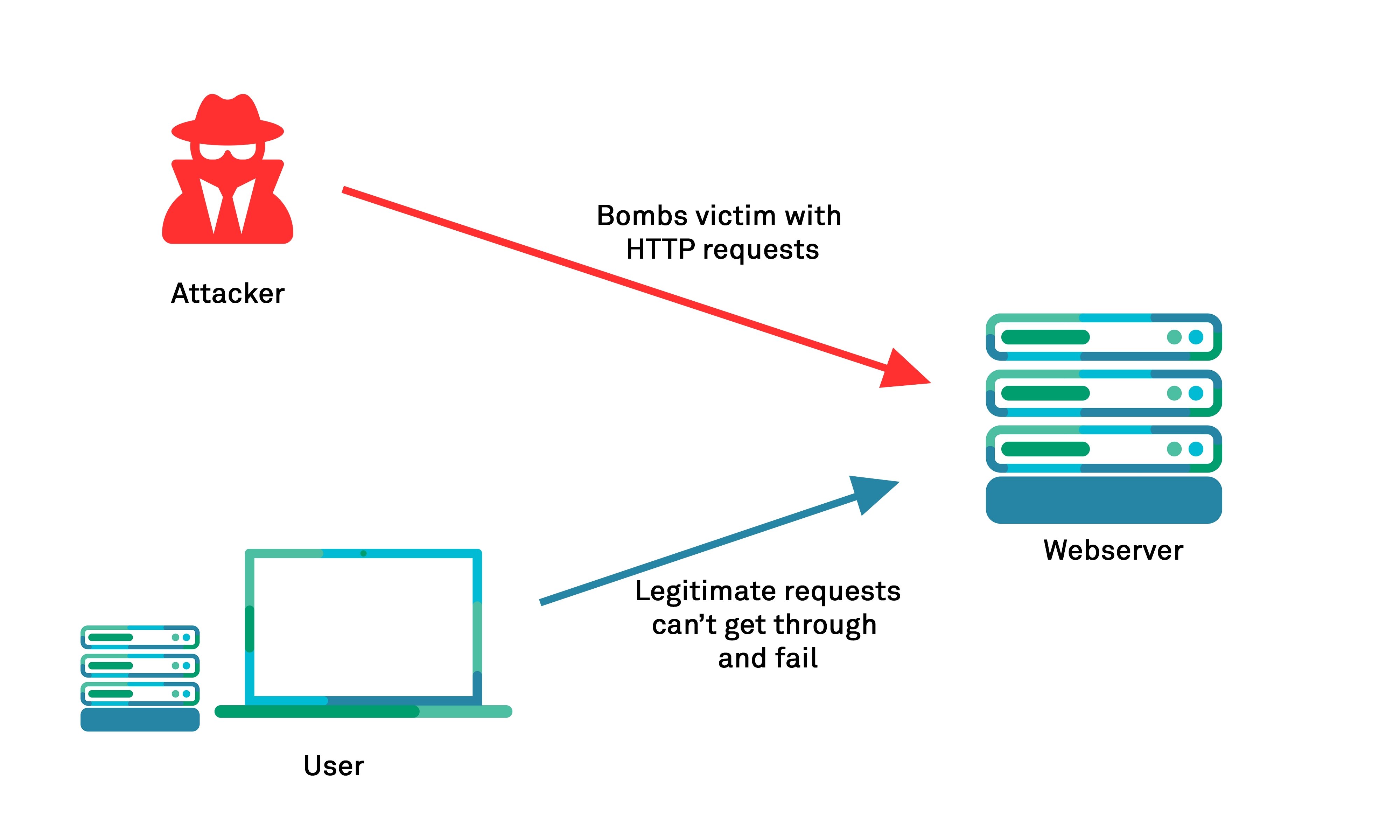  تشخیص حملات Brute Force 