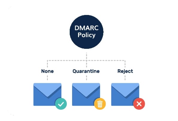 DMARC چیست؟