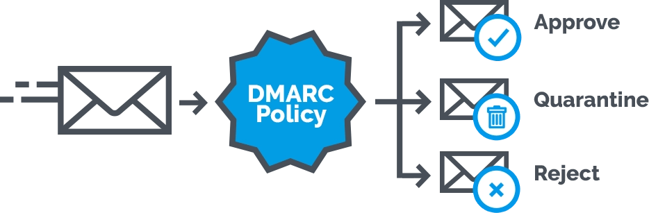 اهمیت استفاده از DMARC