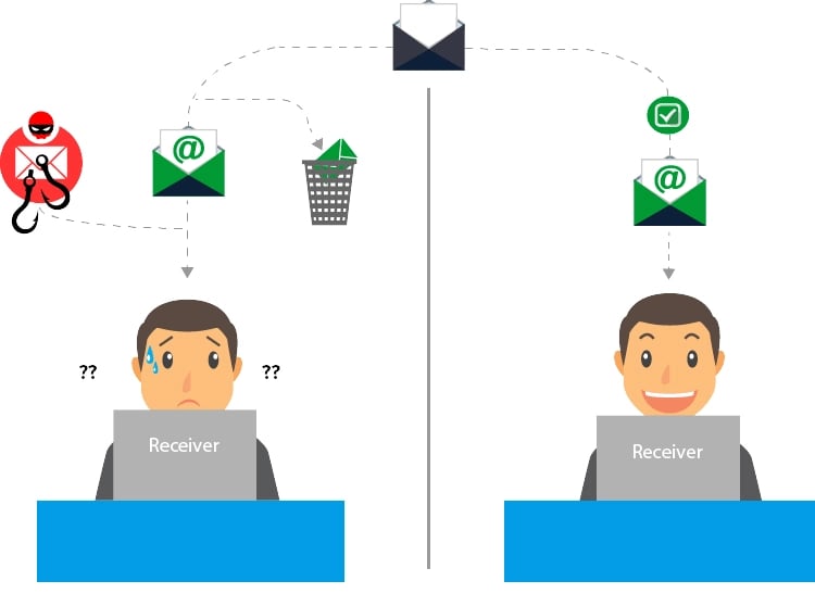 مراحل عملکرد ارسال ایمیل به همراه DMARC