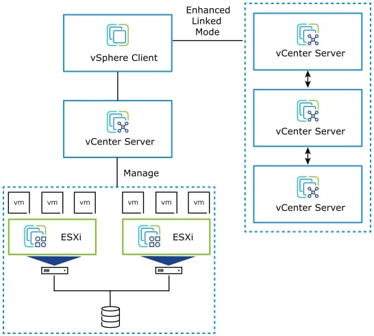 مجازی ساز  VMware vSpher