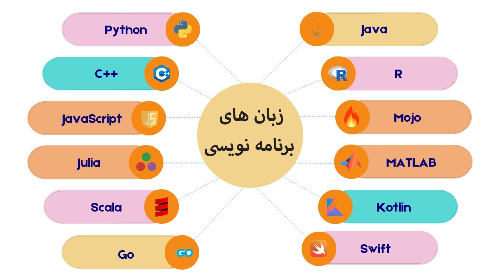 انواع زبان‌های برنامه نویسی