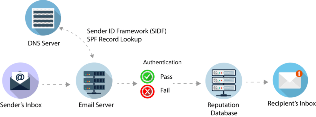 SPF (Sender Policy Framework) چیست؟
