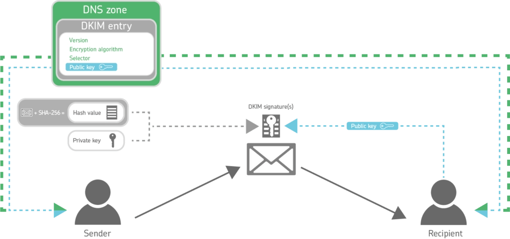 DKIM (DomainKeys Identified Mail)  چیست؟