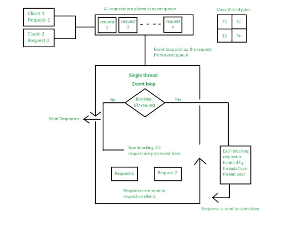بخش‌های مختلف Node.js