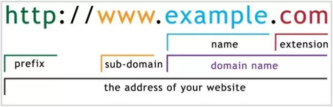 1 - Domain Registration