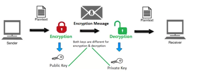 5 - How SSL encryption works