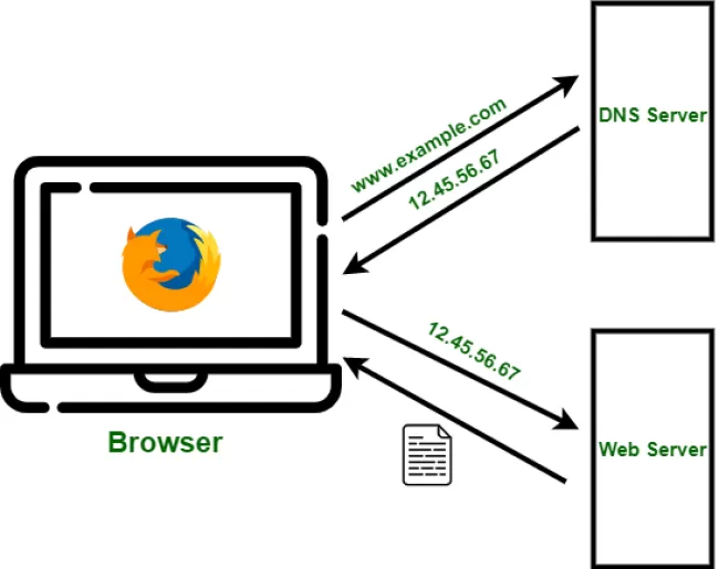 DNS (Domain Name System) و کاربرد آن در دامنه